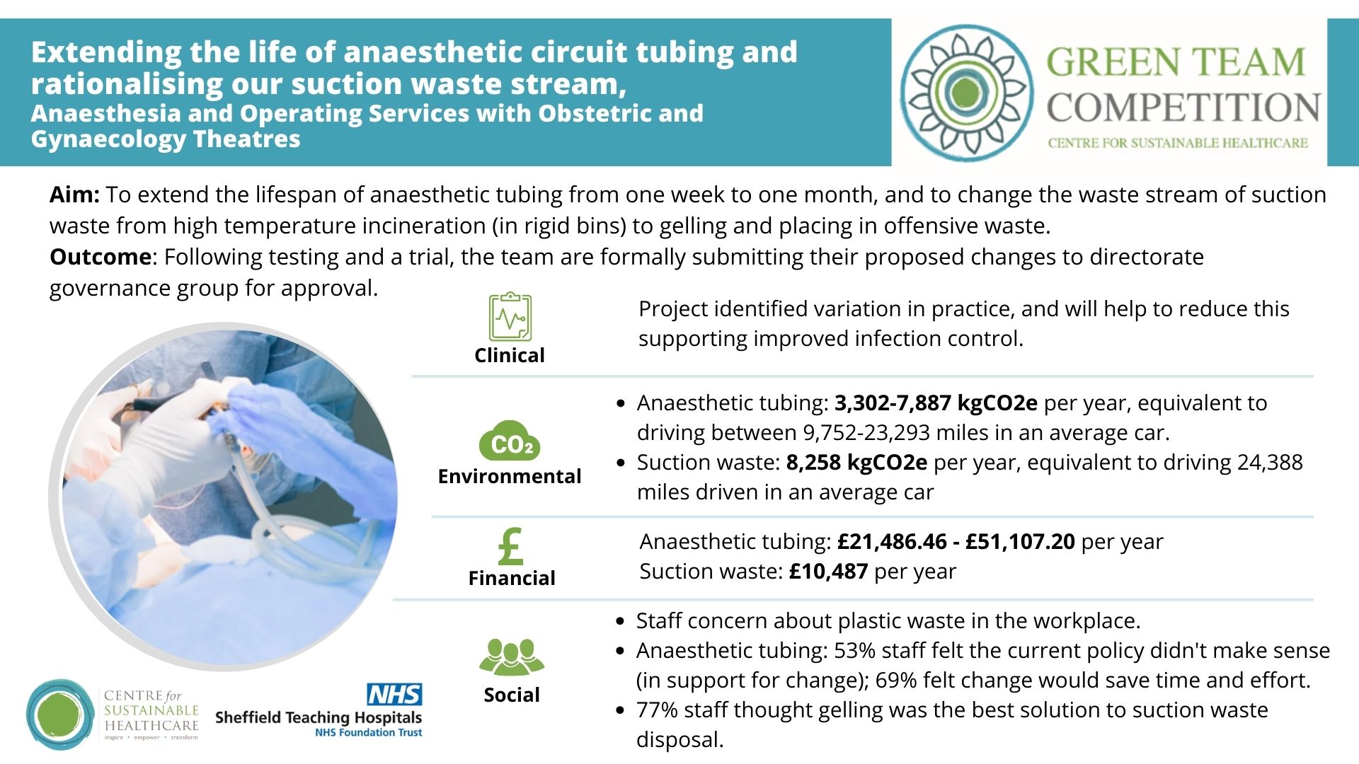 Sheffield Teaching Hospitals NHS Foundation Trust Green Team Competition 2023-24 Project 6: Extending the life of anaesthetic circuit tubing and rationalising our suction waste stream, Anaesthetics, Obstetric and Gynaecology Theatres