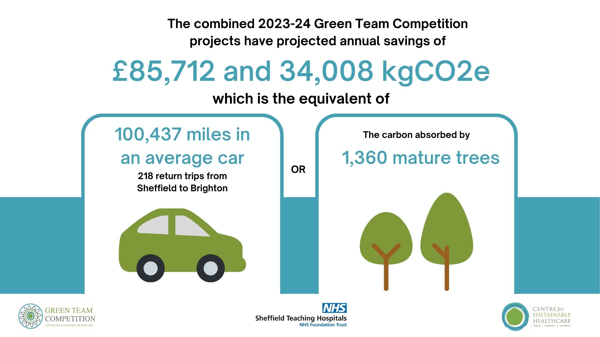Sheffield Teaching Hospitals NHS Foundation Trust Green Team Competition expected to save £85,712 and 34,008 kgCO2e annually 