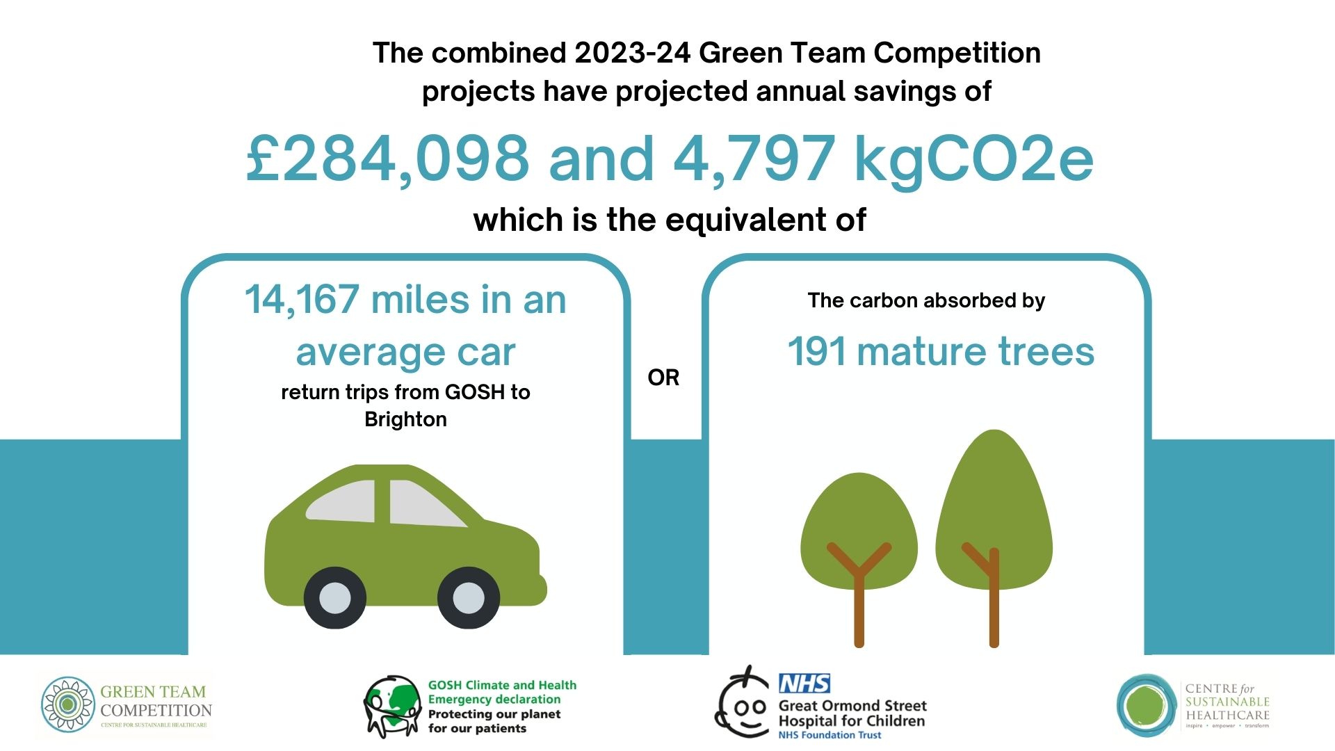 Infographic of full savings Great Ormond Street Hospital for Children NHS Foundation Trust Green Team Competition 2023-4