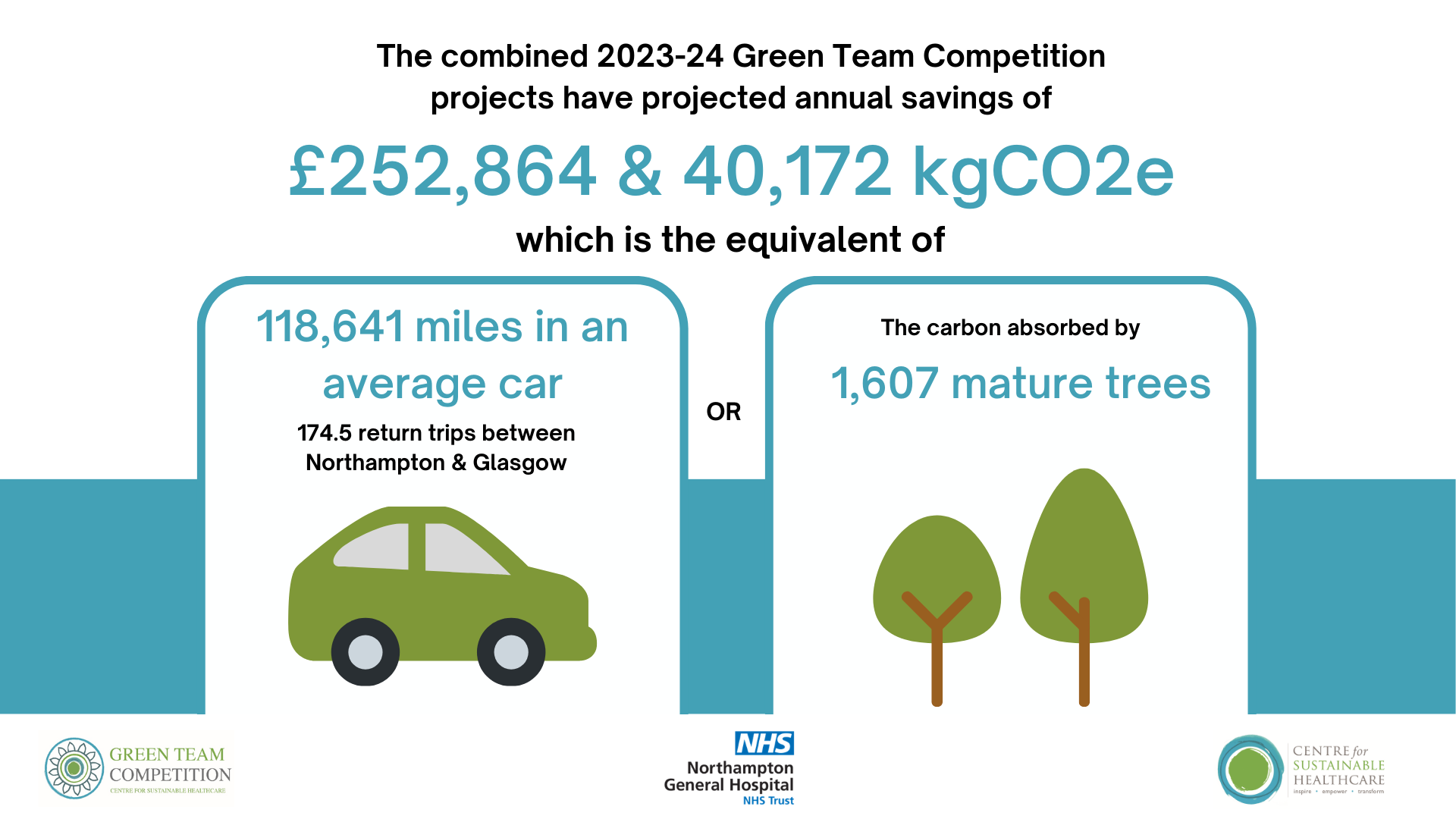 Northampton General Hospital NHS Trust Green Team Competition 2023-24 Projected Annual Savings