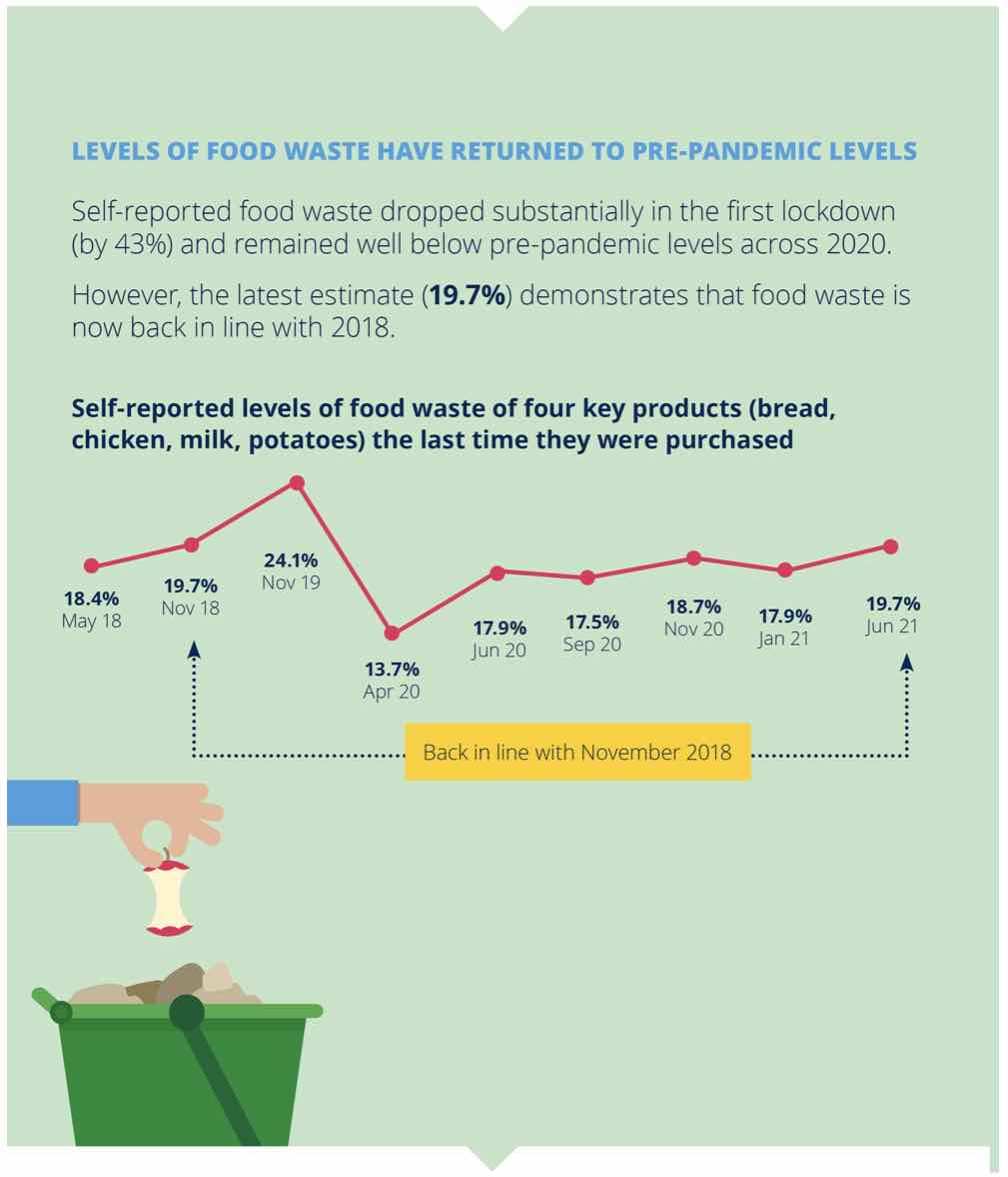 food waste levels