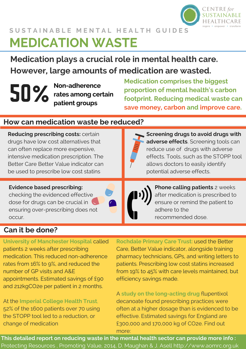 medication, mental health, clinical waste, sustainable mental health care, sustainable psychiatry 