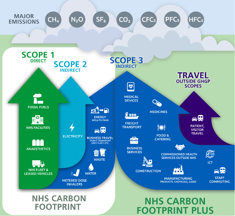  nhs carbon footprint and nhs carbon footprint plus graphic