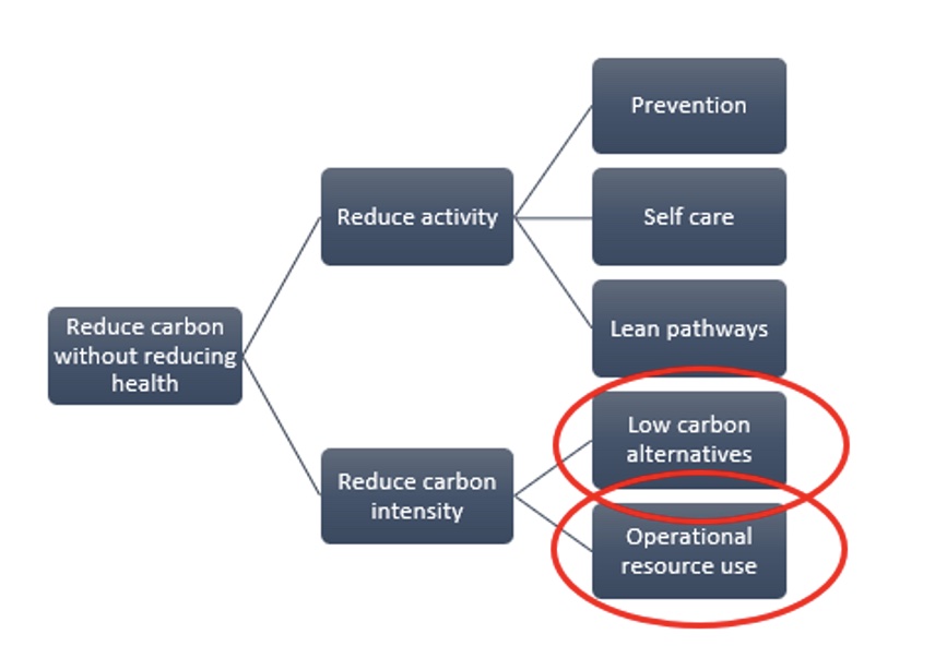 reducing carbon graph