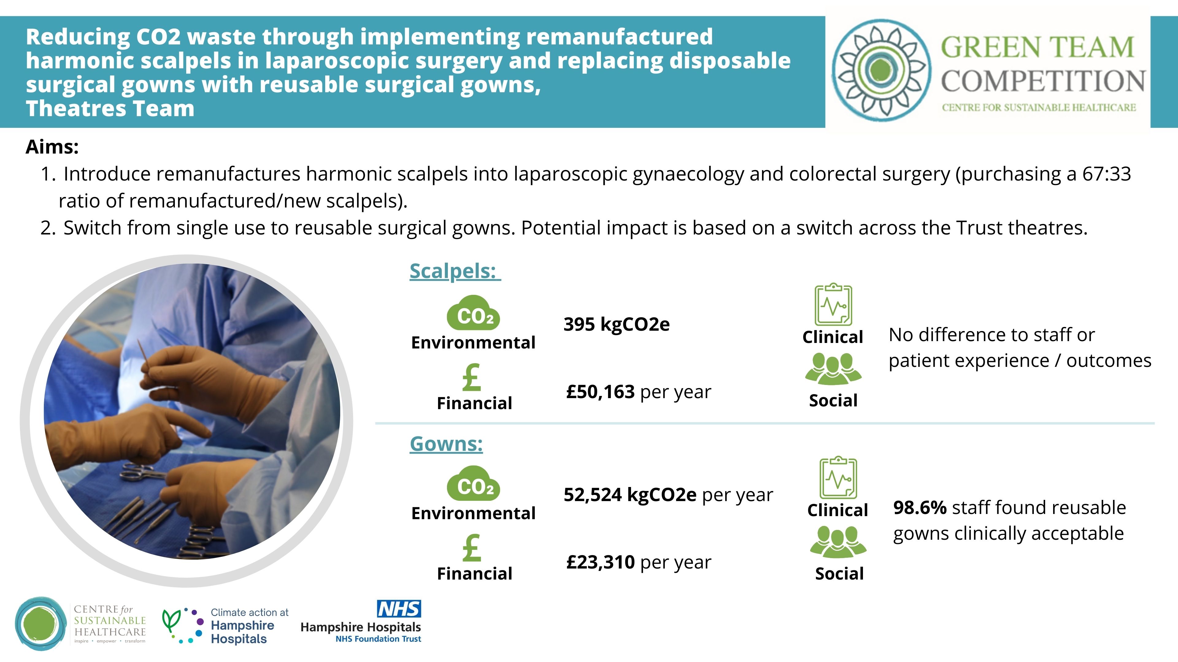 Reducing CO2 waste through implementing remanufactured harmonic scalpels in laparoscopic surgery and replacing disposable surgical gowns with reusable surgical gowns, Theatres team Hampshire Green Team Competition 2023