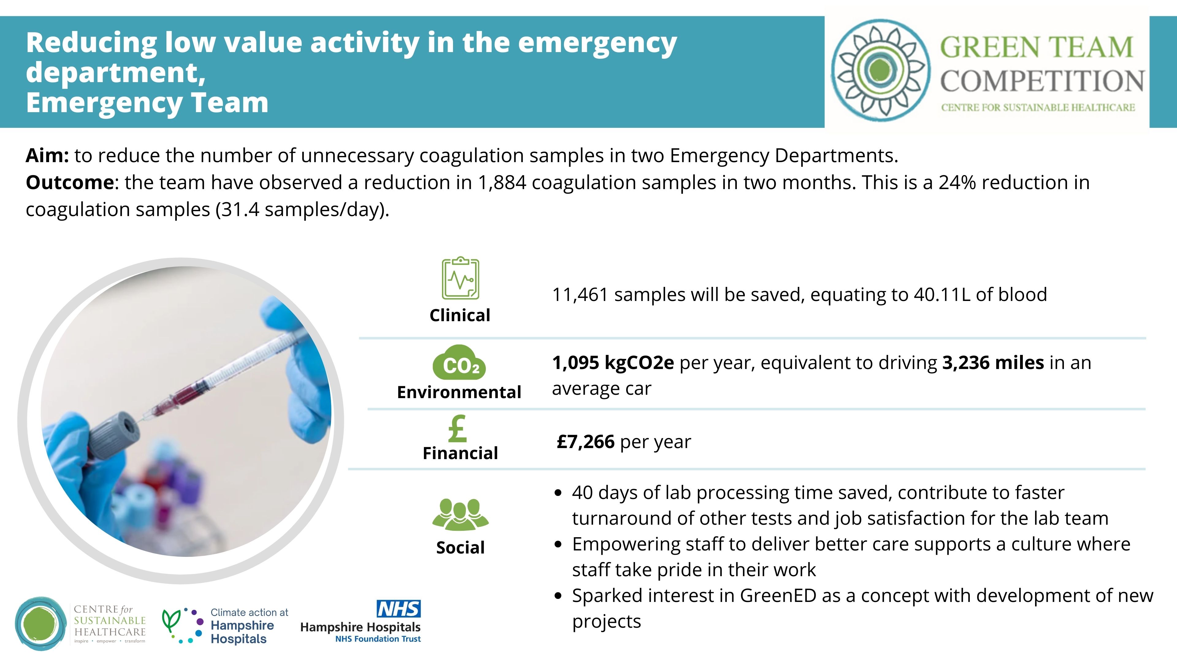 Reducing low value activity in the emergency department, Emergency team Hampshire Green Team Competition 2023