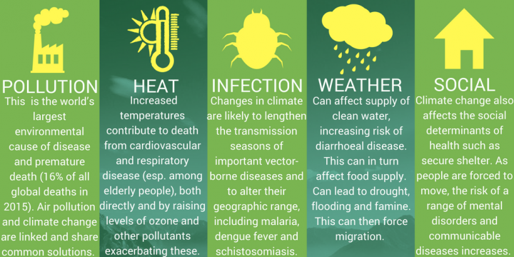 Effects of climate change on health: Pollution, Heat, Infection, Weather, Social. 