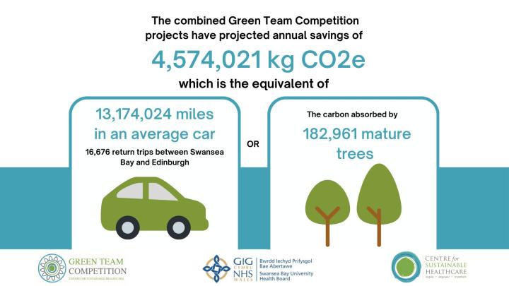 Savings from Swansea Bay Green Team Competition