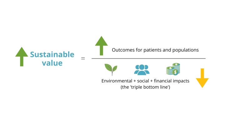 Embedding CSH's Sustainable Values means positively increasing outcomes for patients and the population while reducing the environmental, financial, and social (or 'triple bottom line') impact of any healthcare project. 