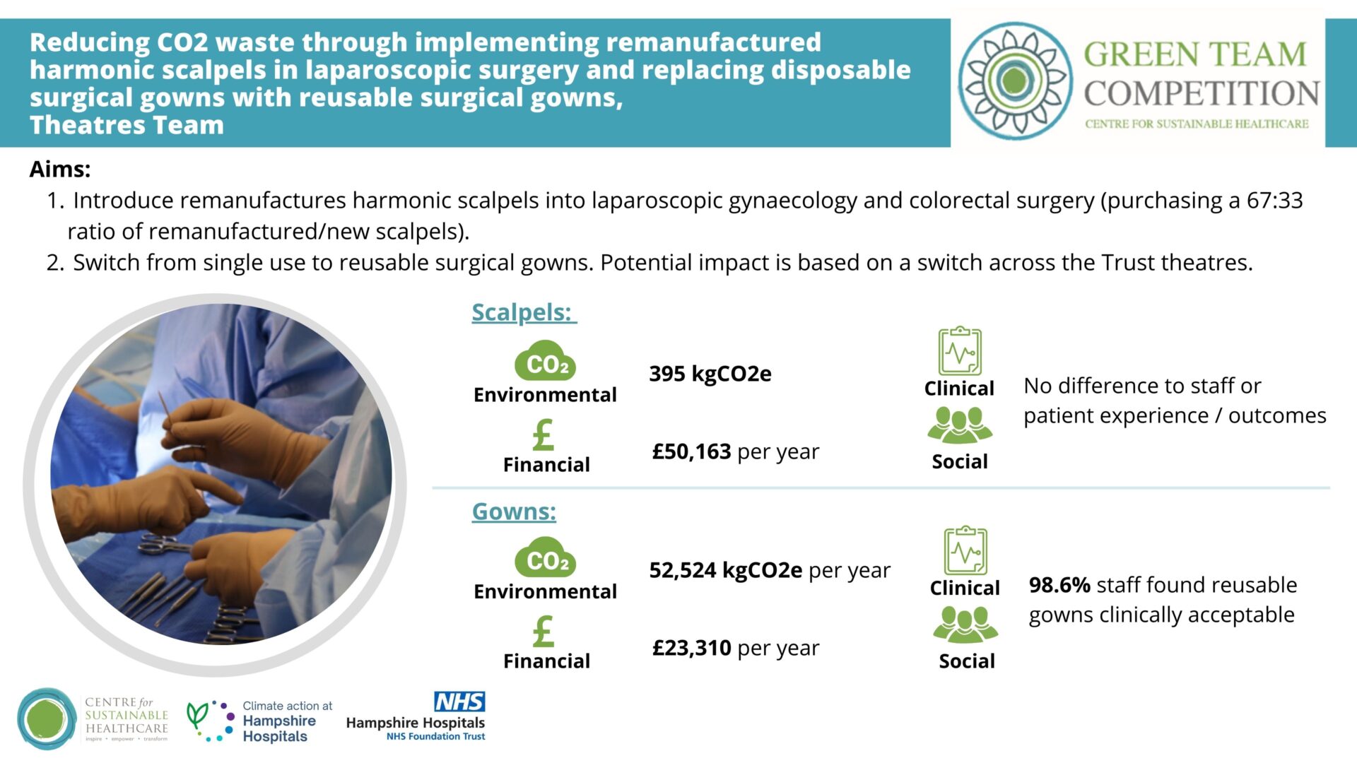 Reducing CO2 waste through implementing remanufactured harmonic scalpels in laparoscopic surgery and replacing disposable surgical gowns with reusable surgical gowns, Theatres team Hampshire Green Team Competition 2023